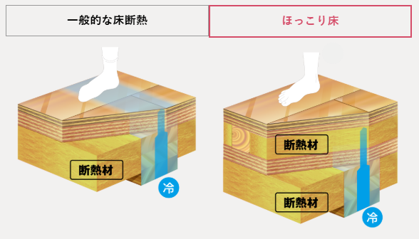 ほっこり床の図解