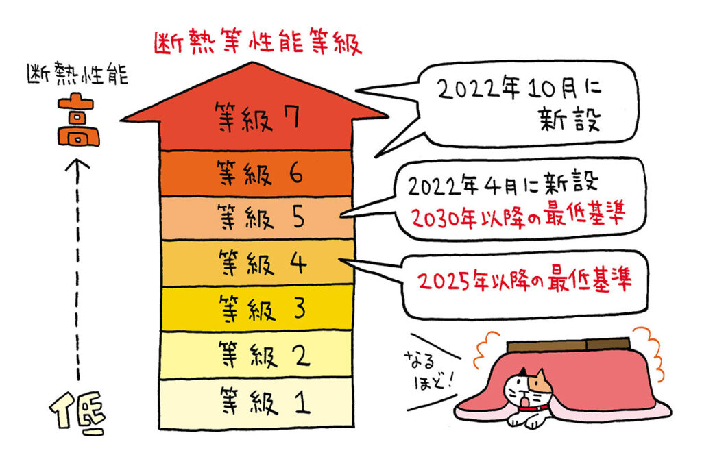 断熱等性能等級図解