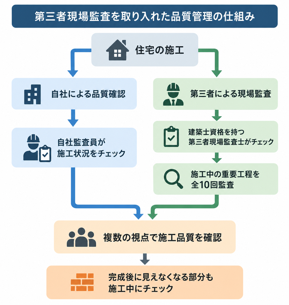 自社確認と第三者現場監査を組み合わせ、施工中の重要工程や完成後に見えない部分を確認する品質管理の仕組み