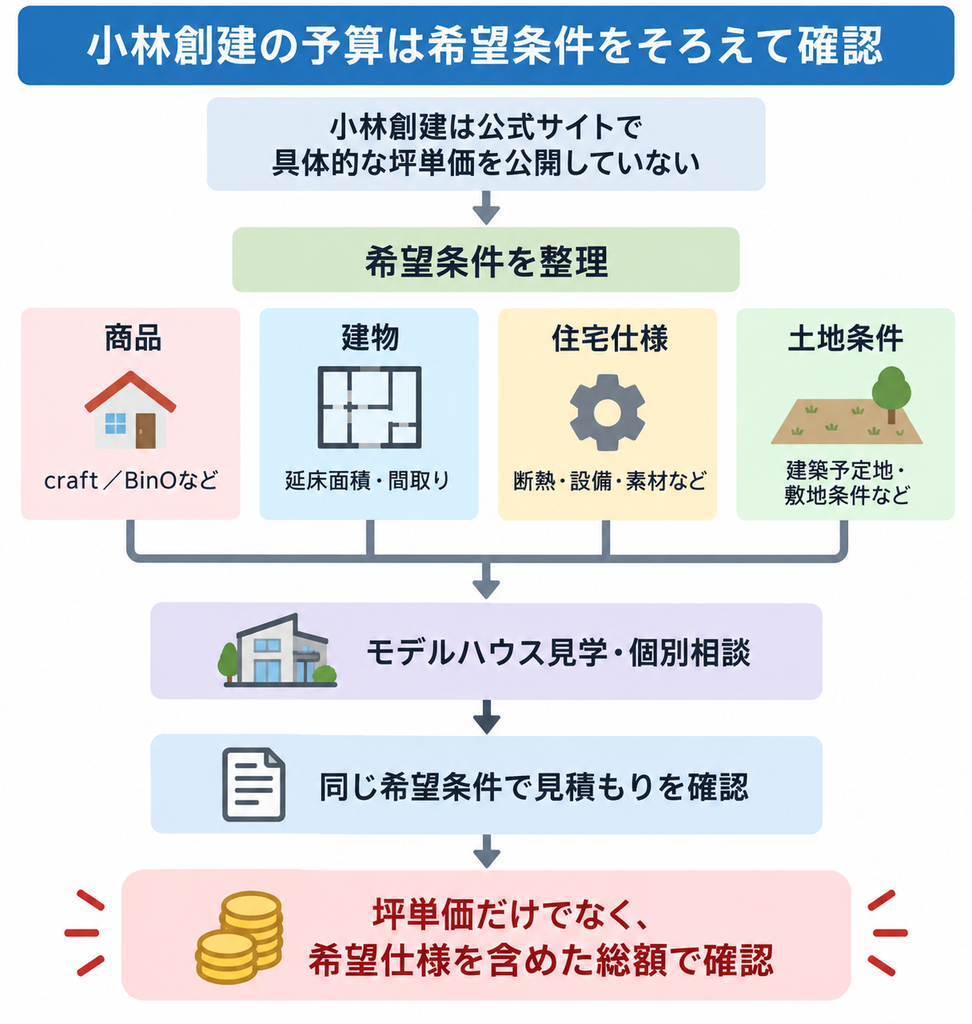 小林創建の予算を商品・建物・住宅仕様・土地条件から整理し、総額で確認する流れ