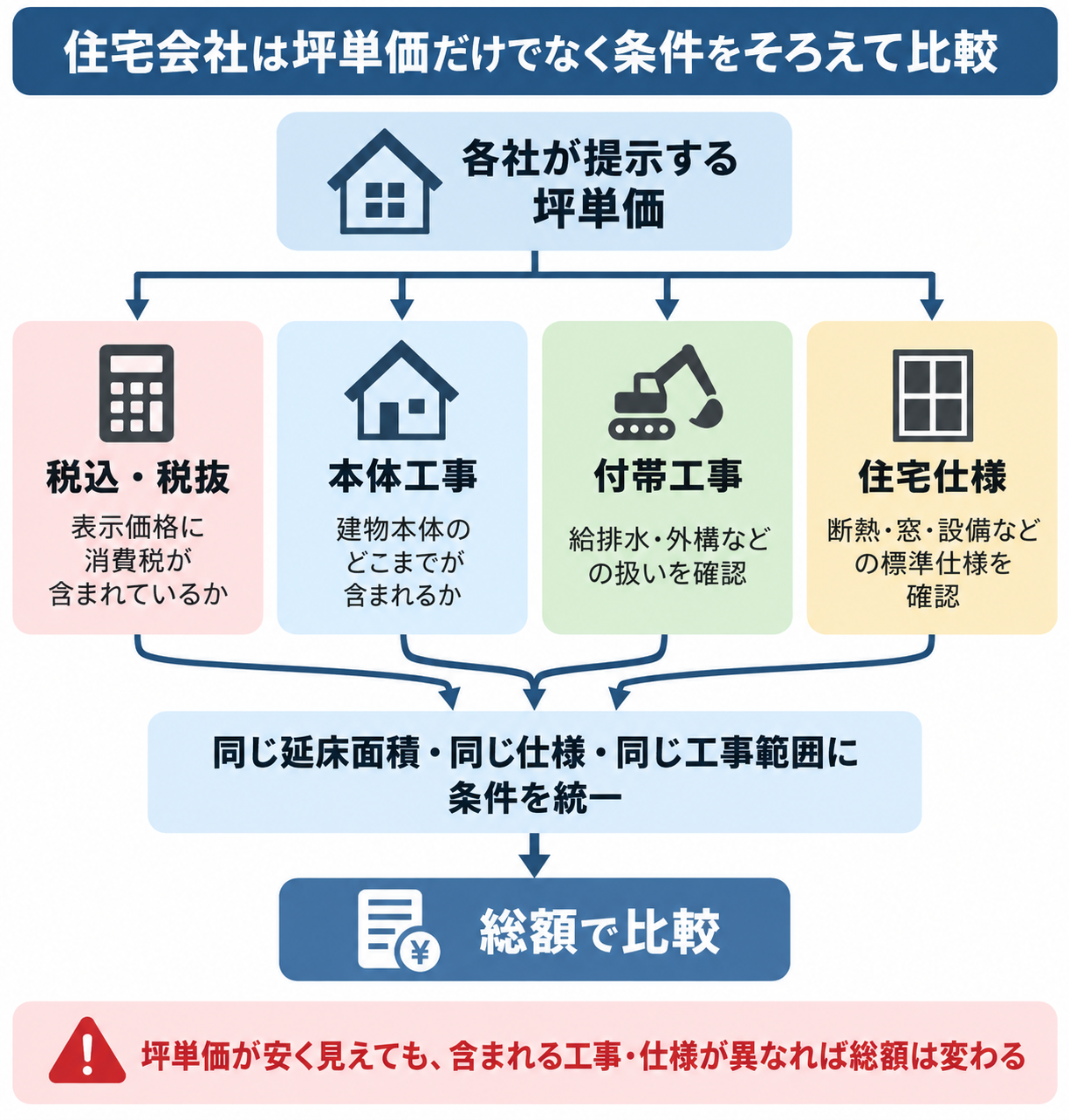 住宅会社の坪単価を税込・工事範囲・住宅仕様など同条件にそろえ、総額で比較するポイントを示した相関図